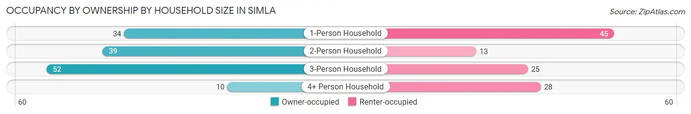 Occupancy by Ownership by Household Size in Simla