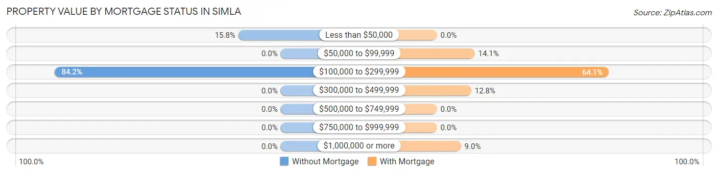 Property Value by Mortgage Status in Simla
