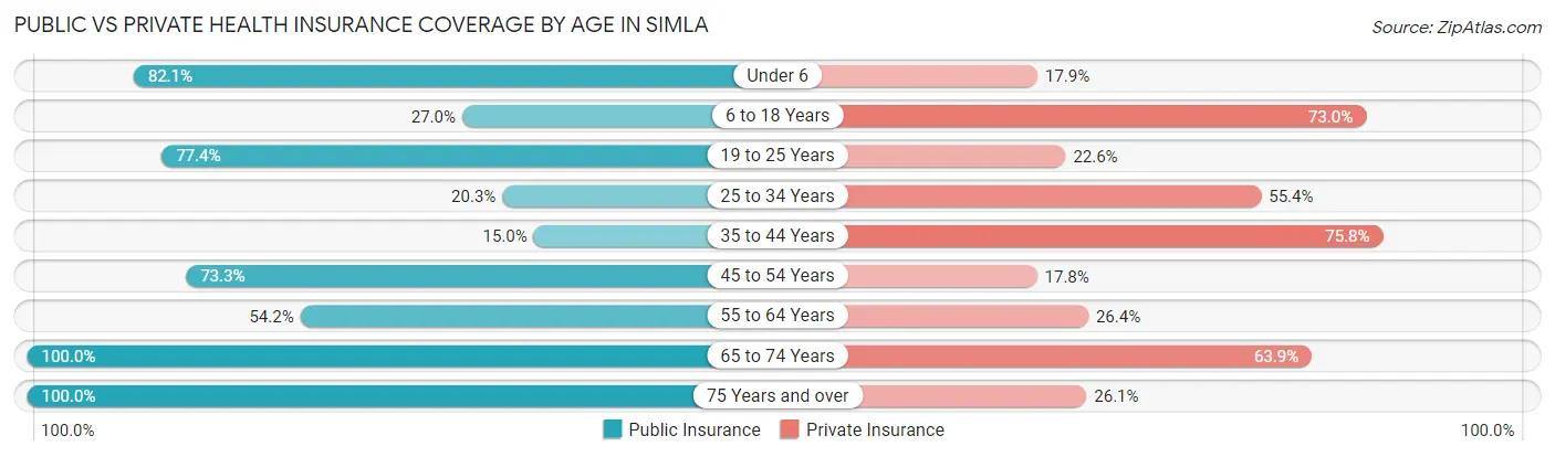 Public vs Private Health Insurance Coverage by Age in Simla