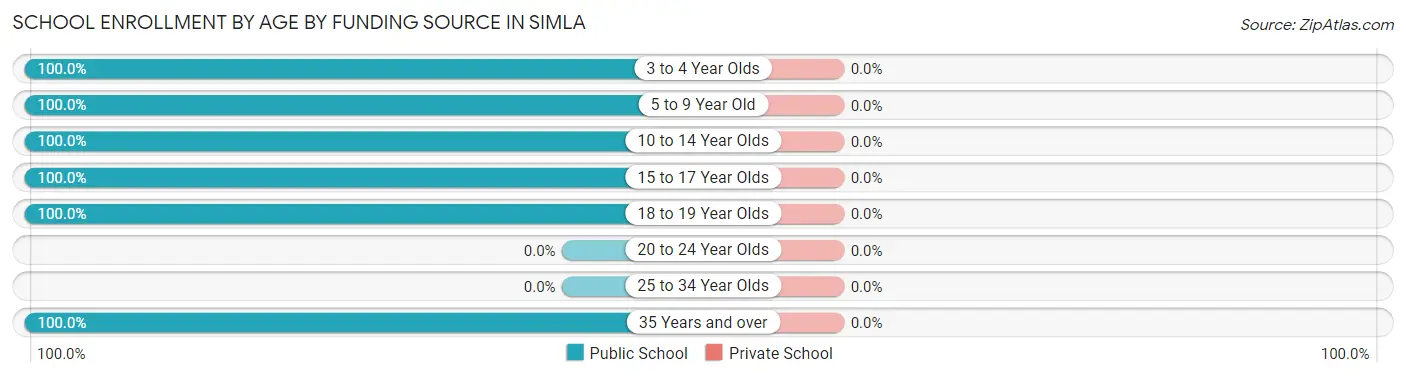 School Enrollment by Age by Funding Source in Simla