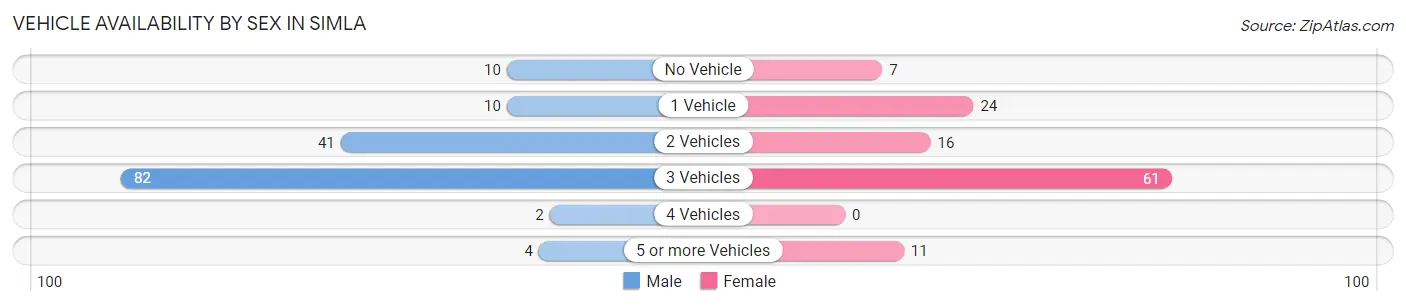 Vehicle Availability by Sex in Simla