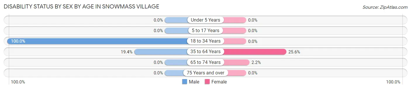 Disability Status by Sex by Age in Snowmass Village