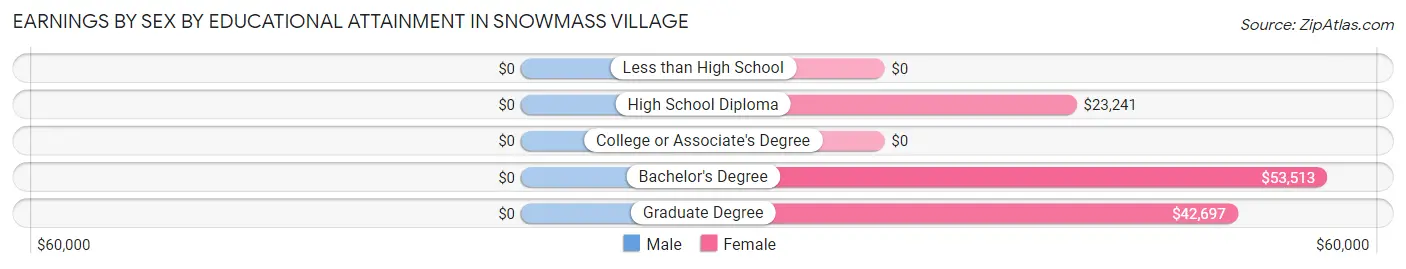 Earnings by Sex by Educational Attainment in Snowmass Village