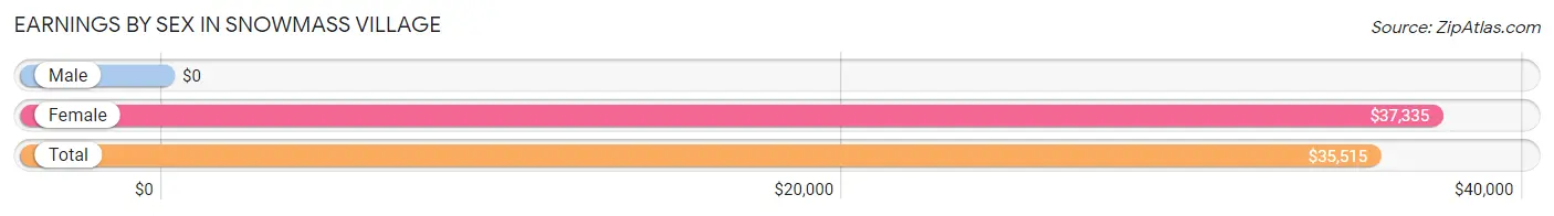 Earnings by Sex in Snowmass Village