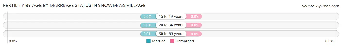 Female Fertility by Age by Marriage Status in Snowmass Village