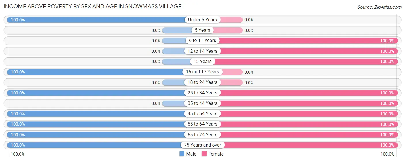 Income Above Poverty by Sex and Age in Snowmass Village