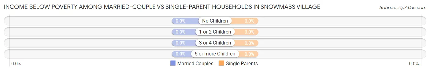 Income Below Poverty Among Married-Couple vs Single-Parent Households in Snowmass Village