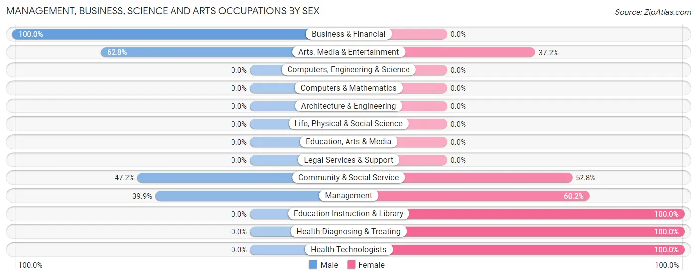 Management, Business, Science and Arts Occupations by Sex in Snowmass Village