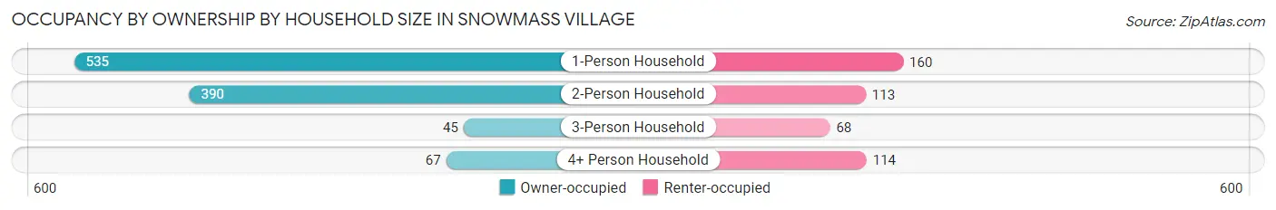 Occupancy by Ownership by Household Size in Snowmass Village