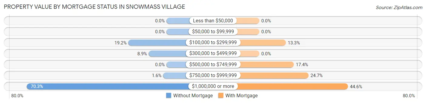 Property Value by Mortgage Status in Snowmass Village
