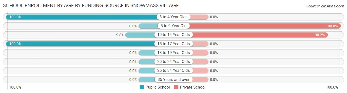 School Enrollment by Age by Funding Source in Snowmass Village