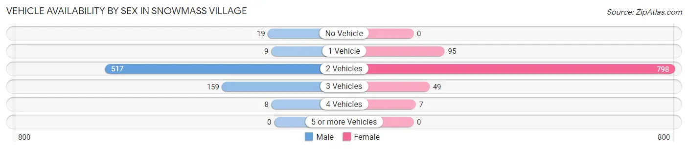Vehicle Availability by Sex in Snowmass Village