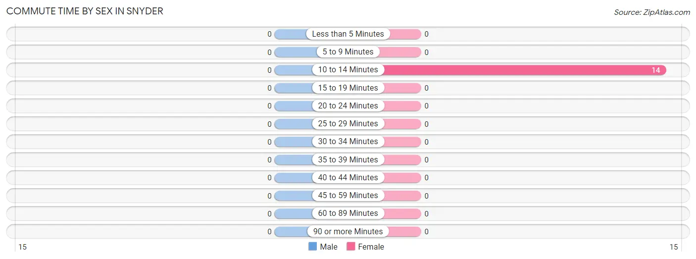 Commute Time by Sex in Snyder