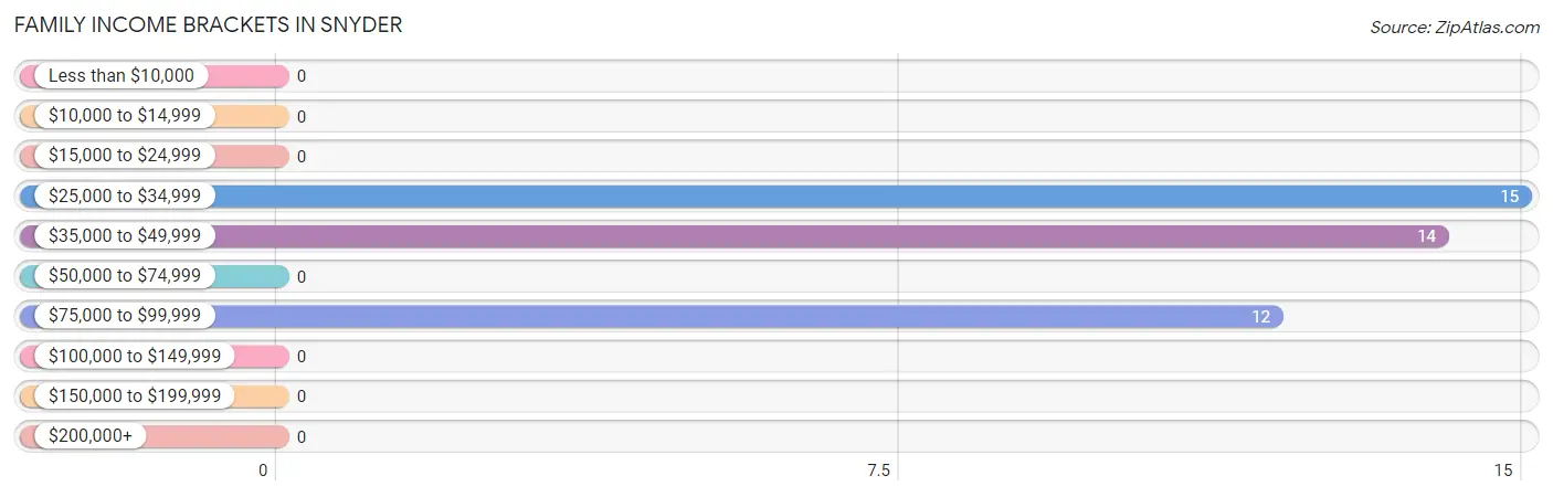 Family Income Brackets in Snyder