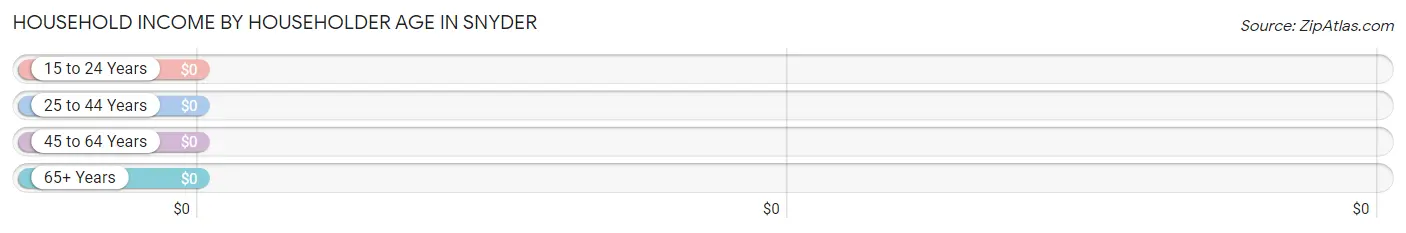 Household Income by Householder Age in Snyder