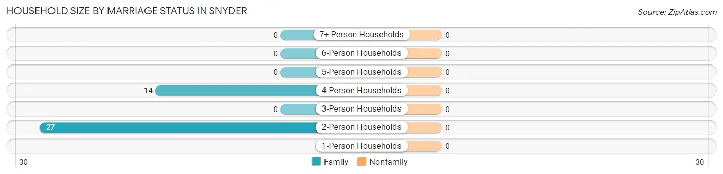 Household Size by Marriage Status in Snyder