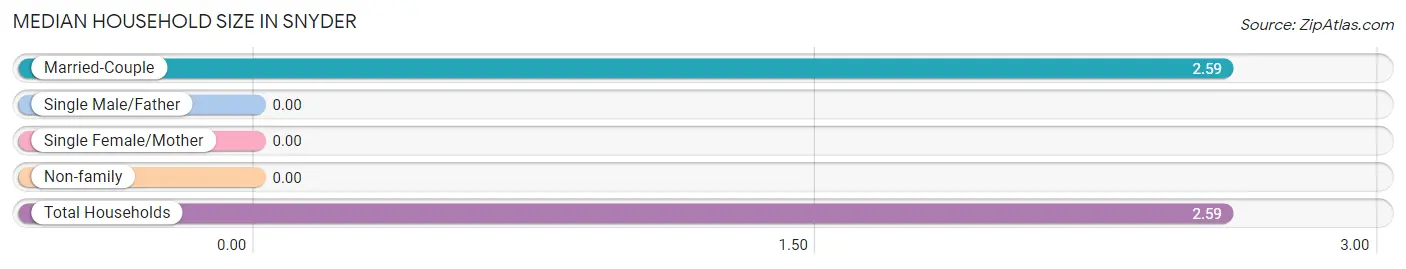 Median Household Size in Snyder