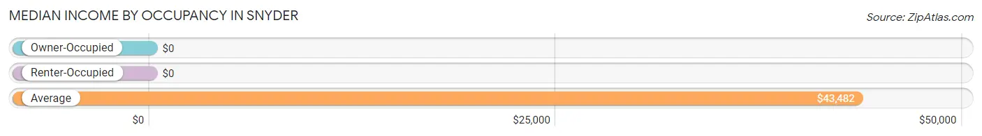 Median Income by Occupancy in Snyder