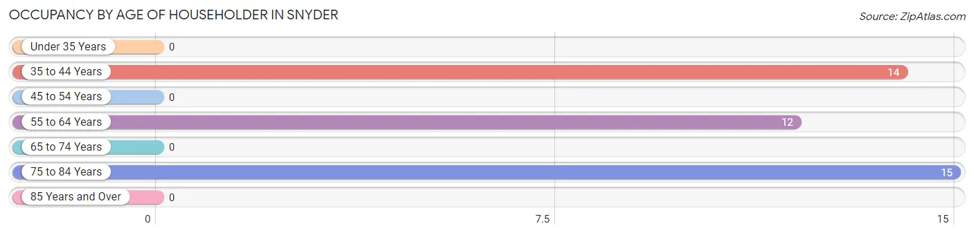 Occupancy by Age of Householder in Snyder