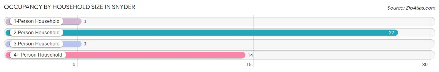 Occupancy by Household Size in Snyder