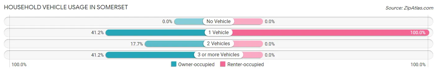Household Vehicle Usage in Somerset