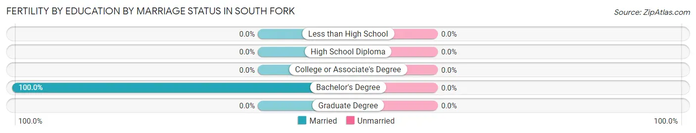 Female Fertility by Education by Marriage Status in South Fork