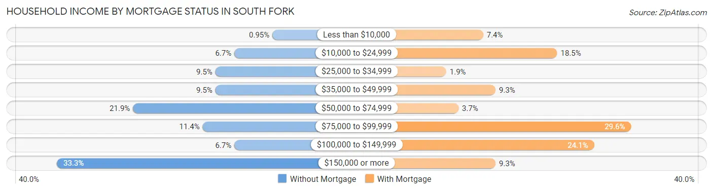 Household Income by Mortgage Status in South Fork