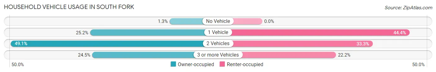 Household Vehicle Usage in South Fork