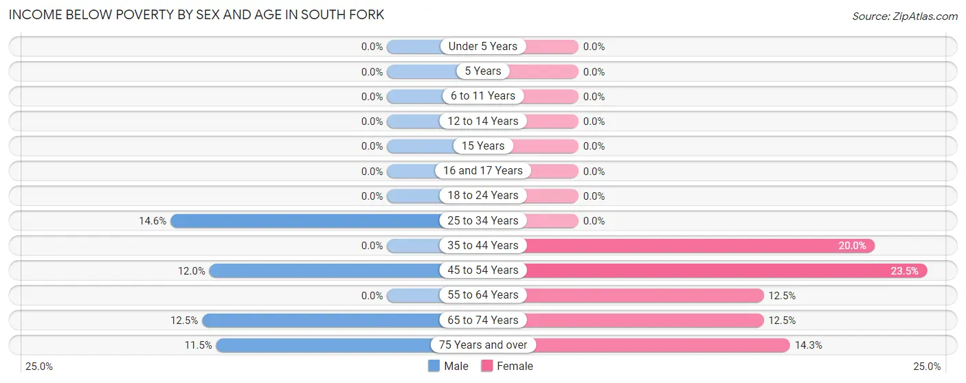 Income Below Poverty by Sex and Age in South Fork