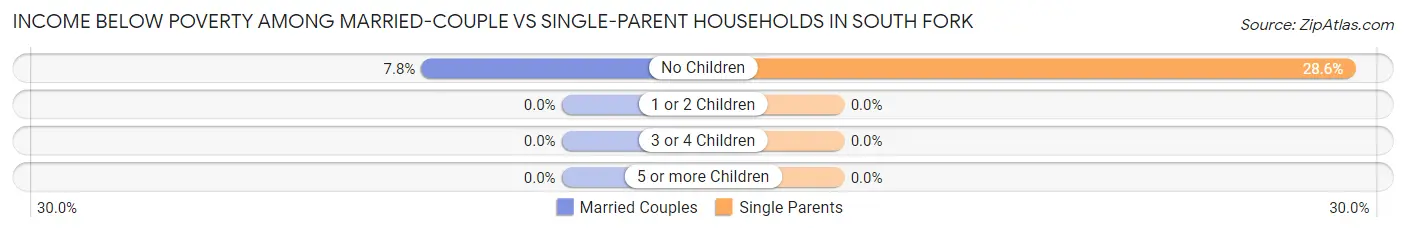 Income Below Poverty Among Married-Couple vs Single-Parent Households in South Fork