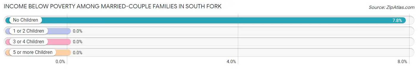 Income Below Poverty Among Married-Couple Families in South Fork