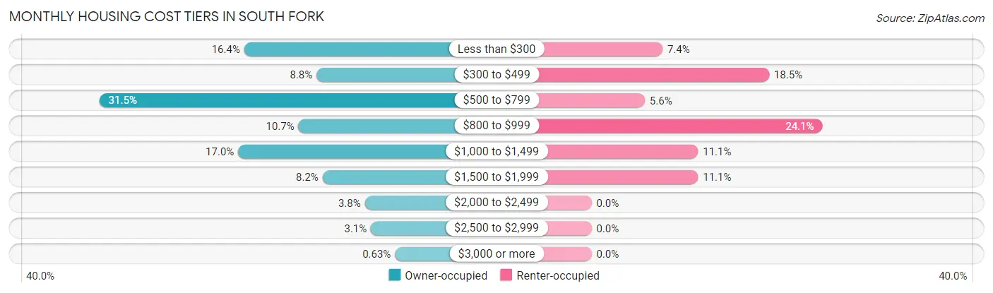 Monthly Housing Cost Tiers in South Fork