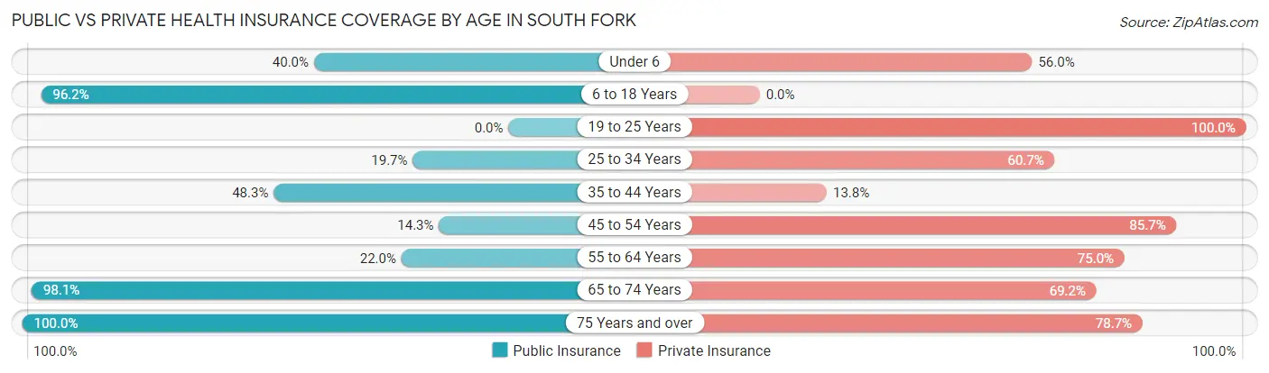 Public vs Private Health Insurance Coverage by Age in South Fork