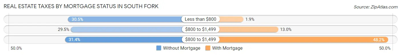 Real Estate Taxes by Mortgage Status in South Fork