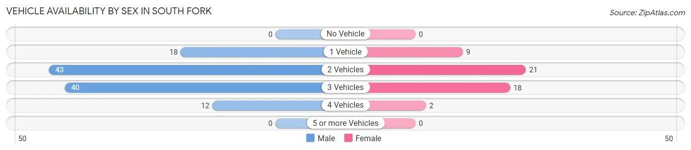 Vehicle Availability by Sex in South Fork