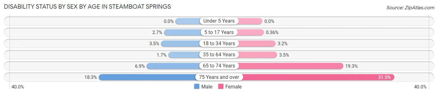 Disability Status by Sex by Age in Steamboat Springs
