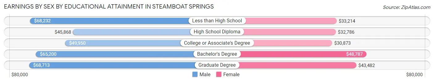 Earnings by Sex by Educational Attainment in Steamboat Springs