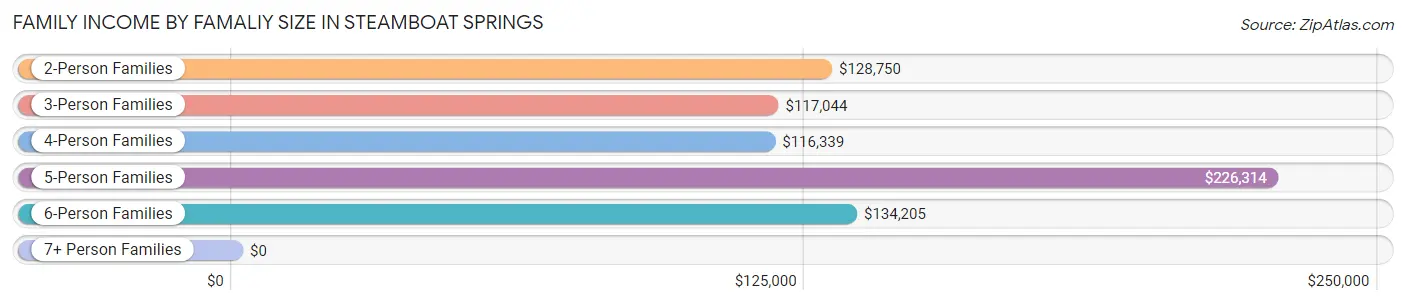 Family Income by Famaliy Size in Steamboat Springs