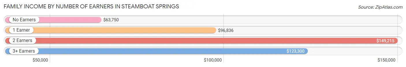 Family Income by Number of Earners in Steamboat Springs
