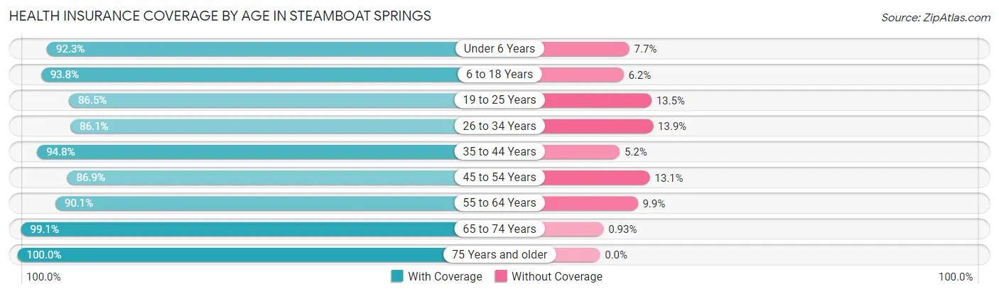 Health Insurance Coverage by Age in Steamboat Springs