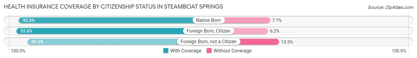 Health Insurance Coverage by Citizenship Status in Steamboat Springs