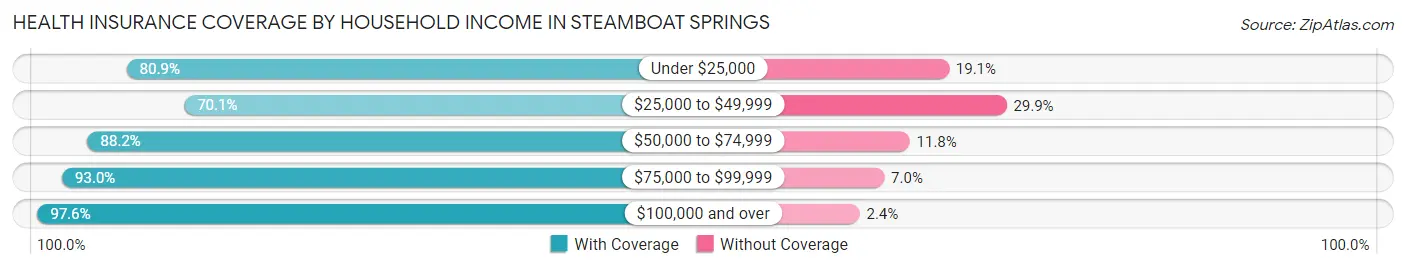 Health Insurance Coverage by Household Income in Steamboat Springs