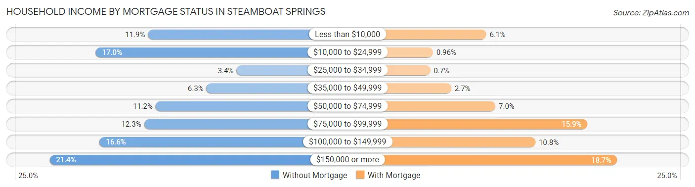 Household Income by Mortgage Status in Steamboat Springs