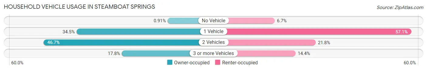 Household Vehicle Usage in Steamboat Springs