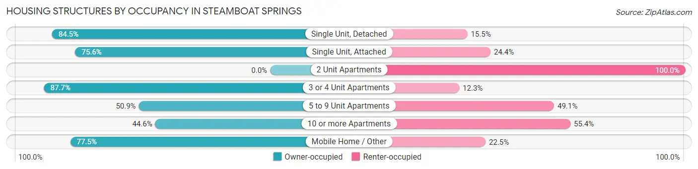 Housing Structures by Occupancy in Steamboat Springs