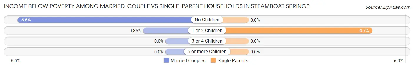 Income Below Poverty Among Married-Couple vs Single-Parent Households in Steamboat Springs