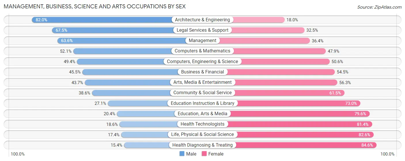 Management, Business, Science and Arts Occupations by Sex in Steamboat Springs