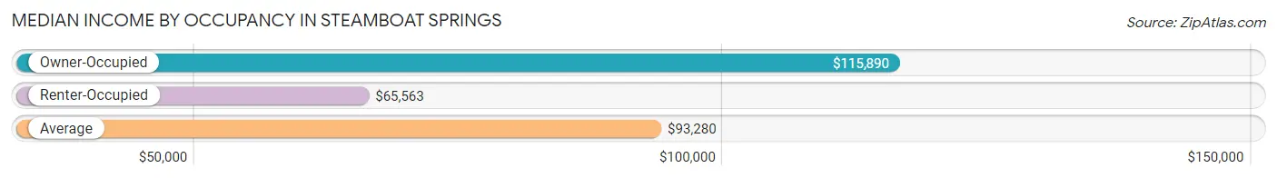 Median Income by Occupancy in Steamboat Springs