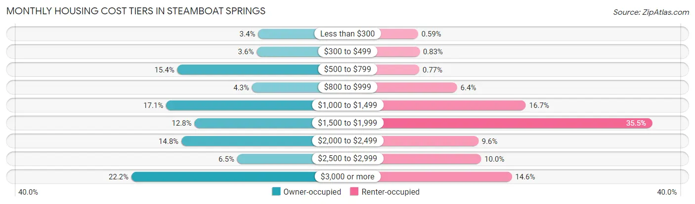Monthly Housing Cost Tiers in Steamboat Springs