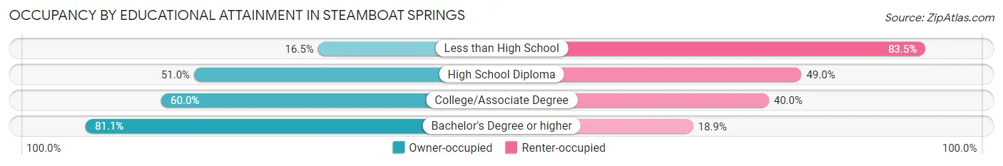 Occupancy by Educational Attainment in Steamboat Springs